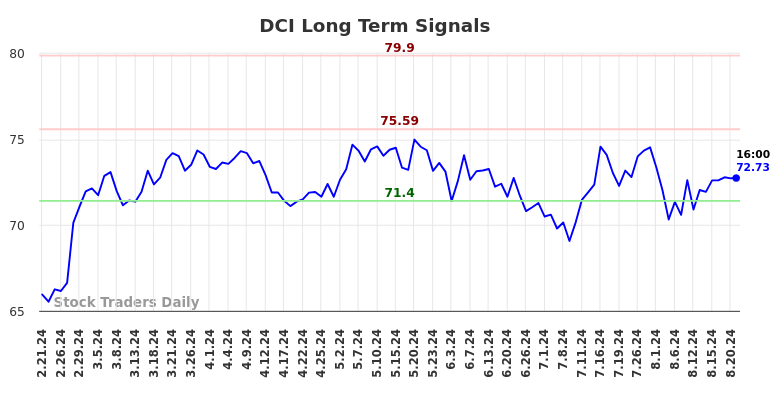 DCI Long Term Analysis for August 21 2024