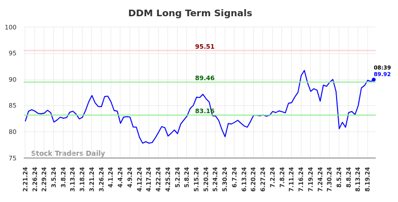 DDM Long Term Analysis for August 21 2024