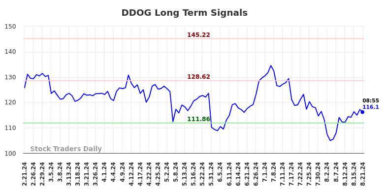 DDOG Long Term Analysis for August 21 2024