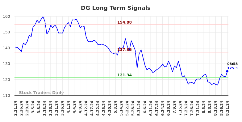 DG Long Term Analysis for August 21 2024