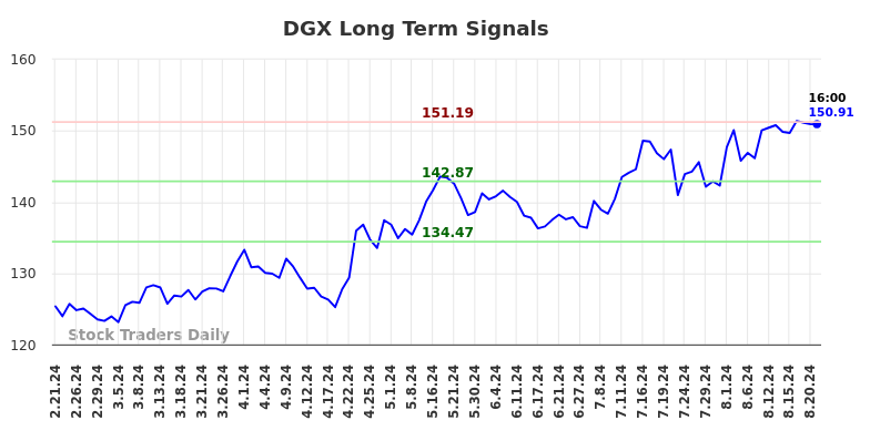 DGX Long Term Analysis for August 21 2024