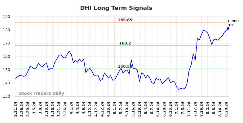 DHI Long Term Analysis for August 21 2024