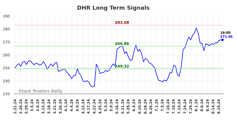 DHR Long Term Analysis for August 21 2024