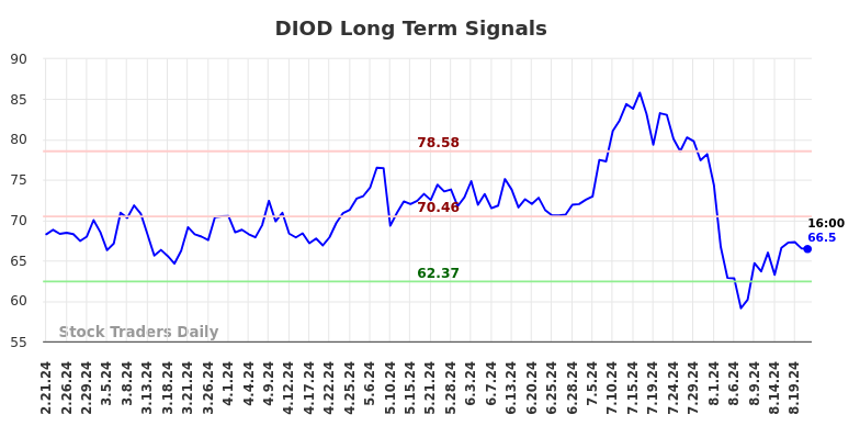 DIOD Long Term Analysis for August 21 2024