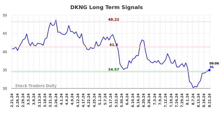 DKNG Long Term Analysis for August 21 2024