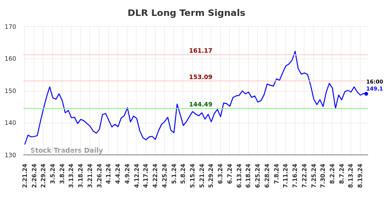 DLR Long Term Analysis for August 21 2024