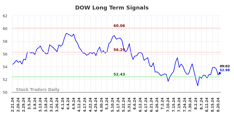 DOW Long Term Analysis for August 21 2024