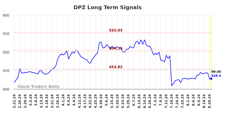 DPZ Long Term Analysis for August 21 2024 DPZ Long Term Analysis for August 21 2024