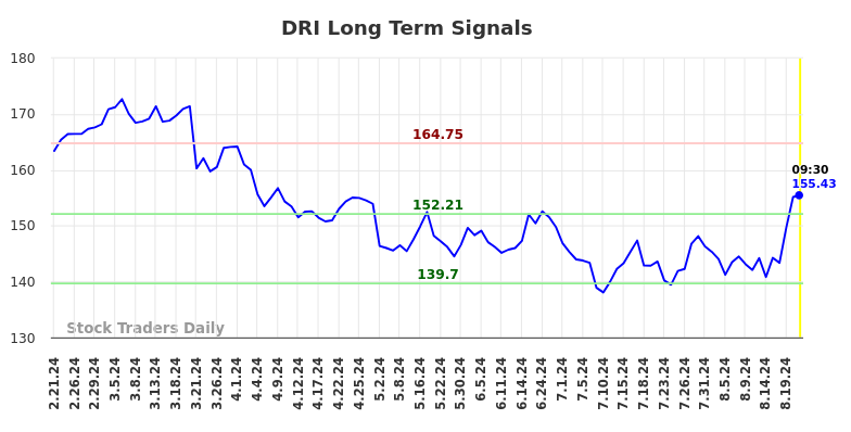 DRI Long Term Analysis for August 21 2024