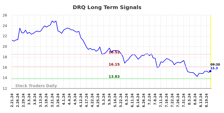 DRQ Long Term Analysis for August 21 2024