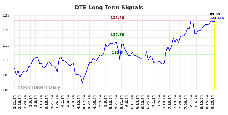 DTE Long Term Analysis for August 21 2024