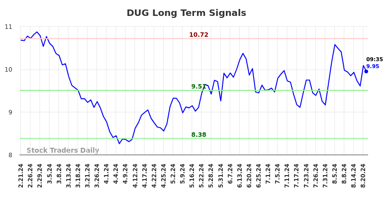 DUG Long Term Analysis for August 21 2024