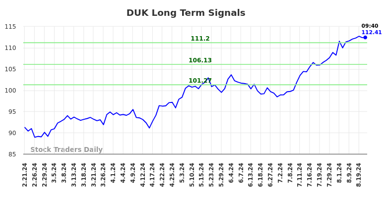 DUK Long Term Analysis for August 21 2024