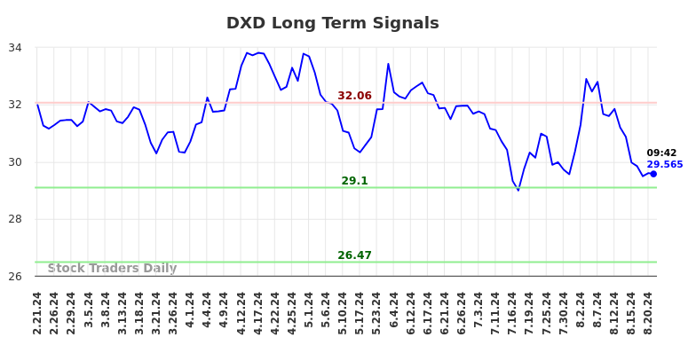 DXD Long Term Analysis for August 21 2024