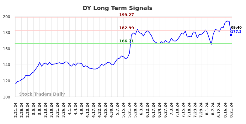 DY Long Term Analysis for August 21 2024