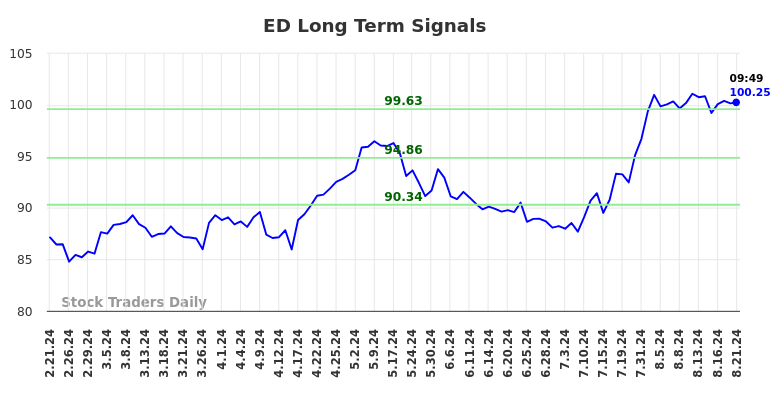 ED Long Term Analysis for August 21 2024