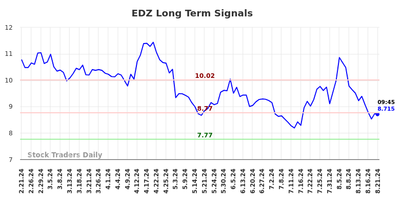 EDZ Long Term Analysis for August 21 2024