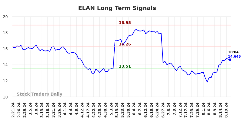 ELAN Long Term Analysis for August 21 2024