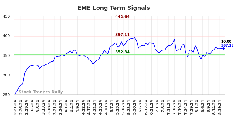 EME Long Term Analysis for August 21 2024