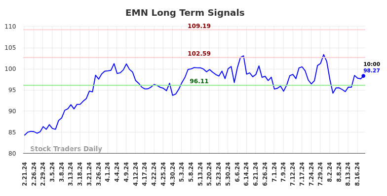 EMN Long Term Analysis for August 21 2024