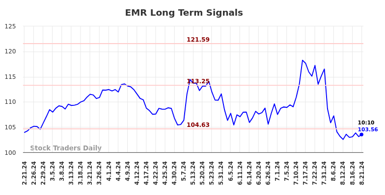 EMR Long Term Analysis for August 21 2024