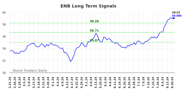 ENB Long Term Analysis for August 21 2024