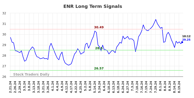 ENR Long Term Analysis for August 21 2024