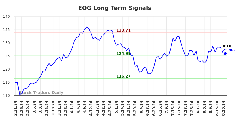 EOG Long Term Analysis for August 21 2024