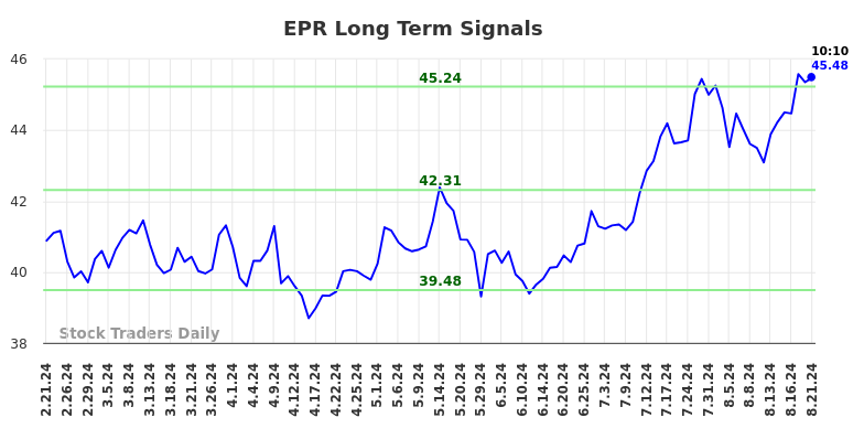 EPR Long Term Analysis for August 21 2024