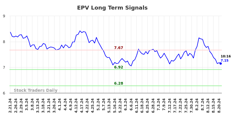EPV Long Term Analysis for August 21 2024