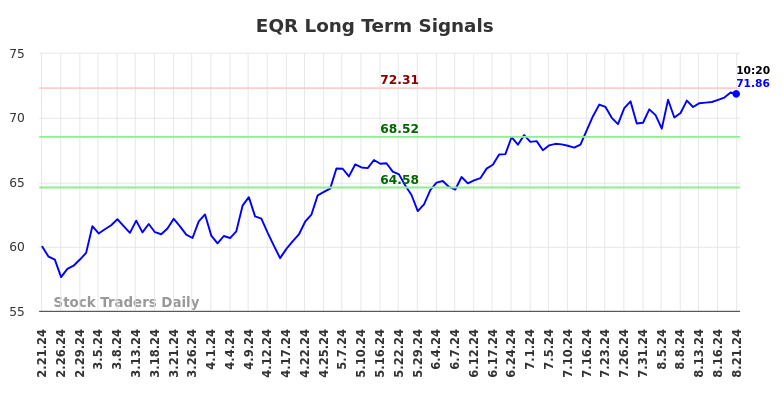 EQR Long Term Analysis for August 21 2024