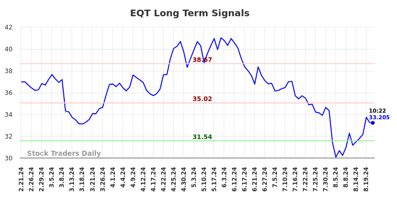 EQT Long Term Analysis for August 21 2024