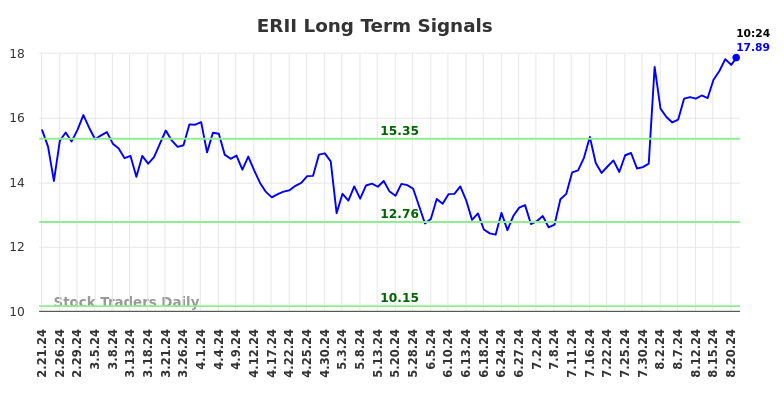 ERII Long Term Analysis for August 21 2024