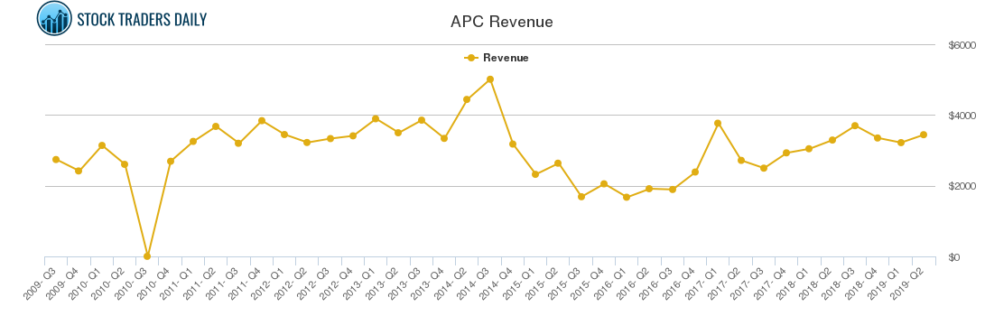 APC Revenue chart