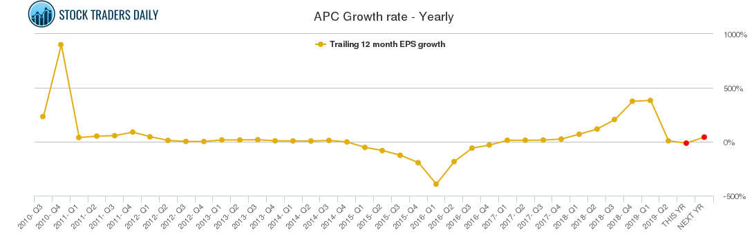 APC Growth rate - Yearly