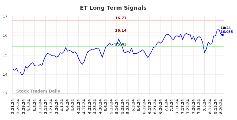 ET Long Term Analysis for August 21 2024