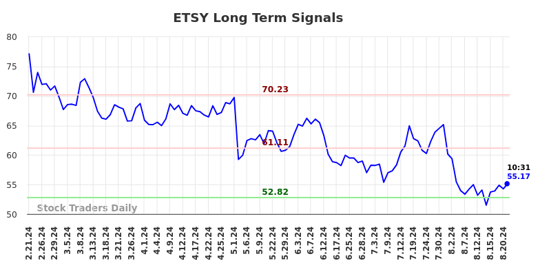 ETSY Long Term Analysis for August 21 2024