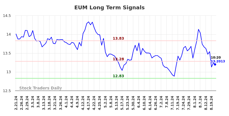 EUM Long Term Analysis for August 21 2024