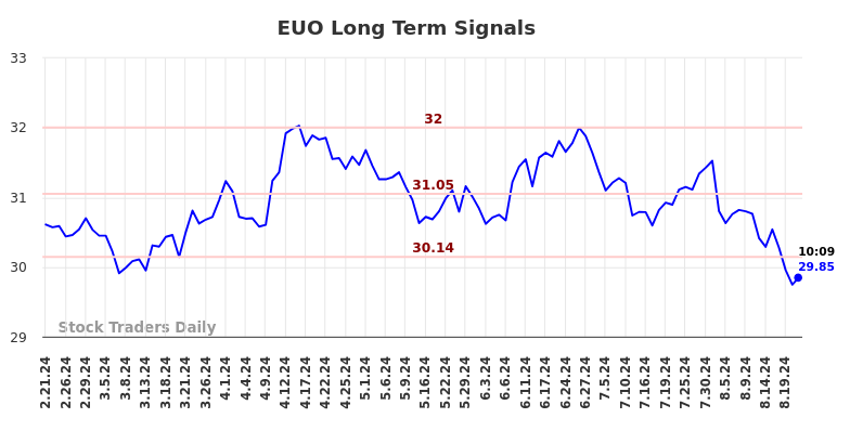 EUO Long Term Analysis for August 21 2024