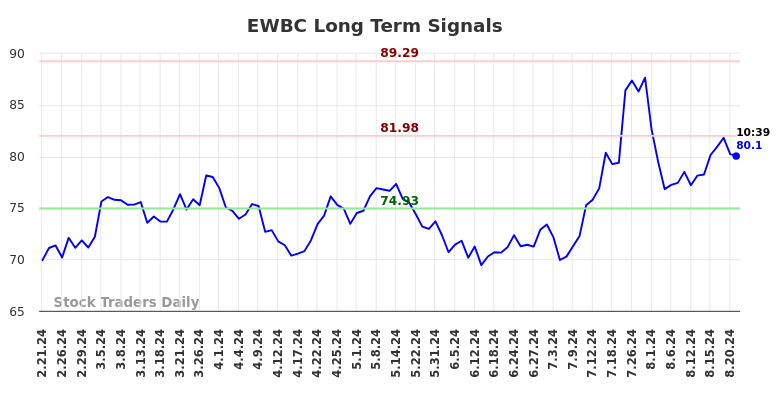 EWBC Long Term Analysis for August 21 2024