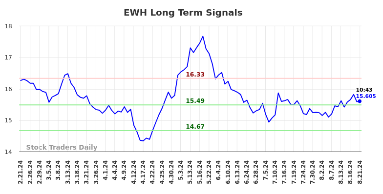 EWH Long Term Analysis for August 21 2024