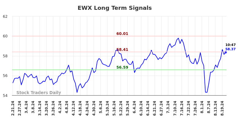 EWX Long Term Analysis for August 21 2024