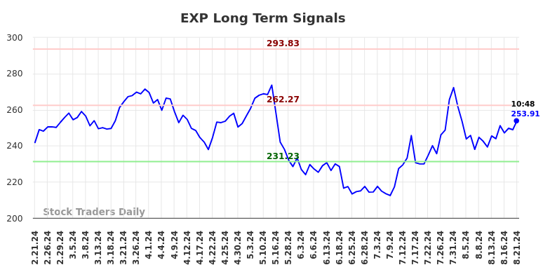 EXP Long Term Analysis for August 21 2024