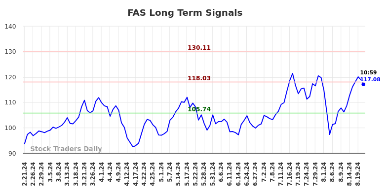 FAS Long Term Analysis for August 21 2024