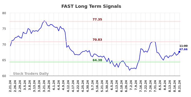 (FAST) Pivots trading plans and risk controls