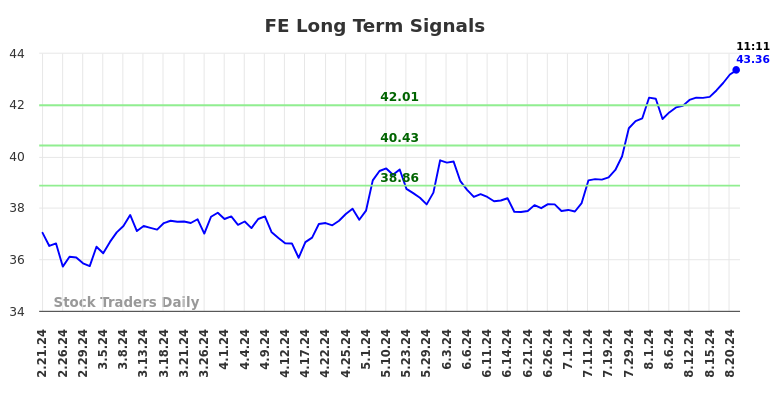 FE Long Term Analysis for August 21 2024