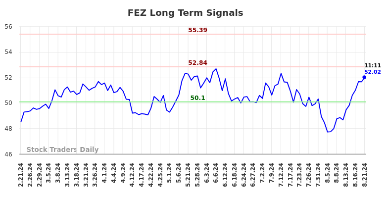 FEZ Long Term Analysis for August 21 2024