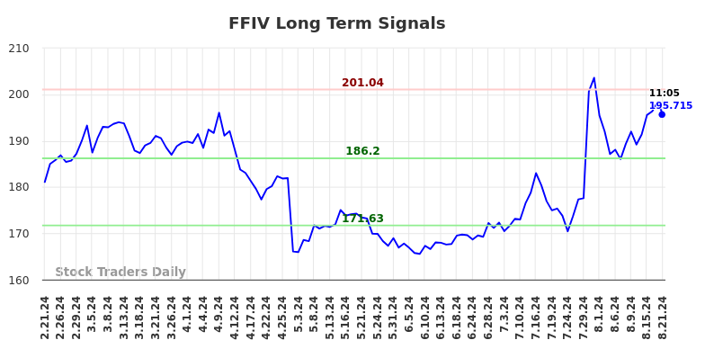 FFIV Long Term Analysis for August 21 2024