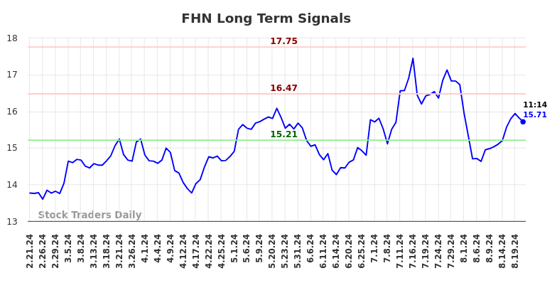 FHN Long Term Analysis for August 21 2024