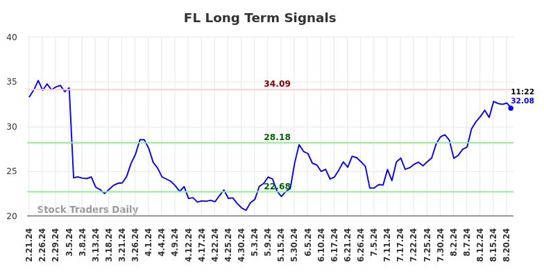 FL Long Term Analysis for August 21 2024